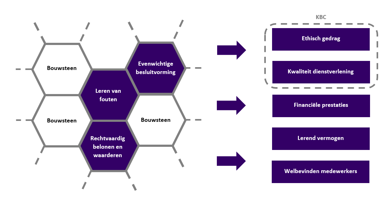 De bouwstenen